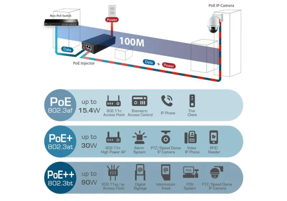 Edimax Pro Injecteur PoE++ GP-203IT 90 Watt