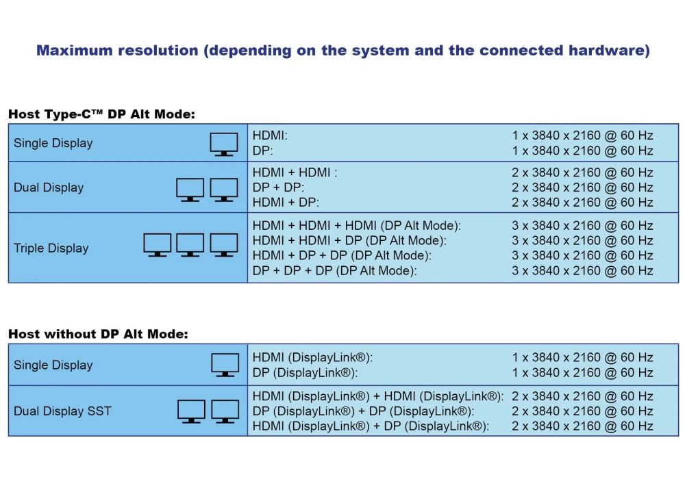 Delock Station d'accueil USB Type-C Triple Display 4K PD 96 W