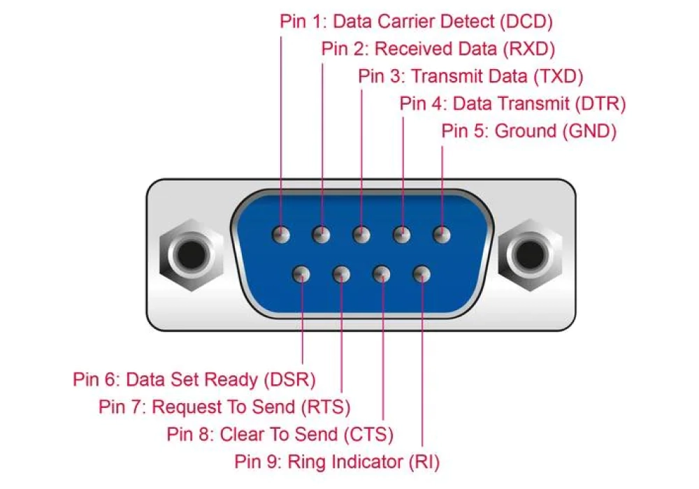 Delock Adaptateur sériel USB-C – RS-232 D-Sub 9 broches avec écrous - 1.0 m
